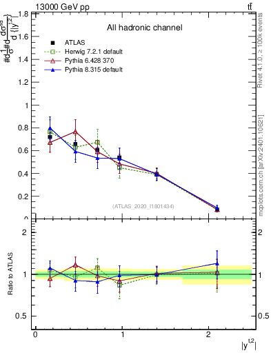 Plot of top.y in 13000 GeV pp collisions