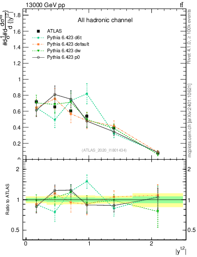 Plot of top.y in 13000 GeV pp collisions