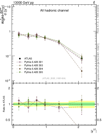 Plot of top.y in 13000 GeV pp collisions