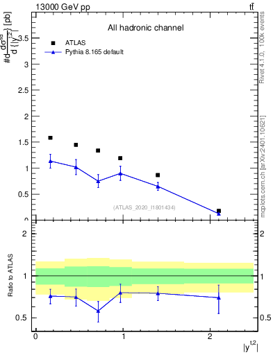 Plot of top.y in 13000 GeV pp collisions
