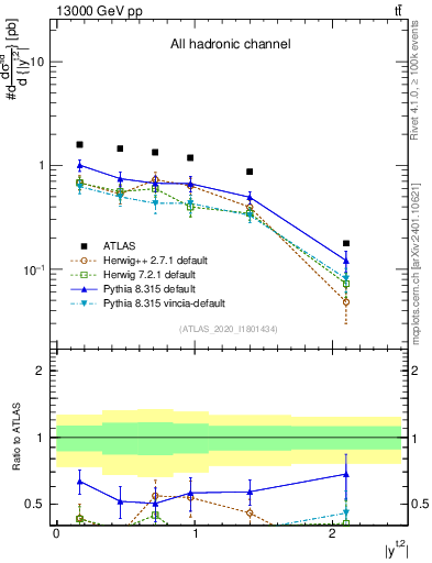 Plot of top.y in 13000 GeV pp collisions