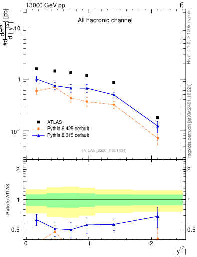 Plot of top.y in 13000 GeV pp collisions