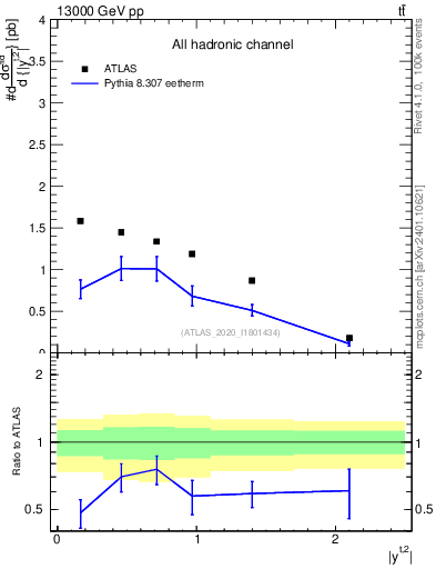 Plot of top.y in 13000 GeV pp collisions