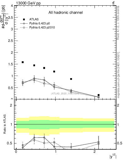Plot of top.y in 13000 GeV pp collisions