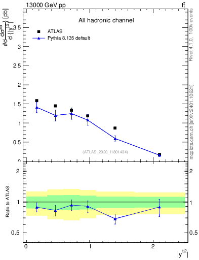 Plot of top.y in 13000 GeV pp collisions
