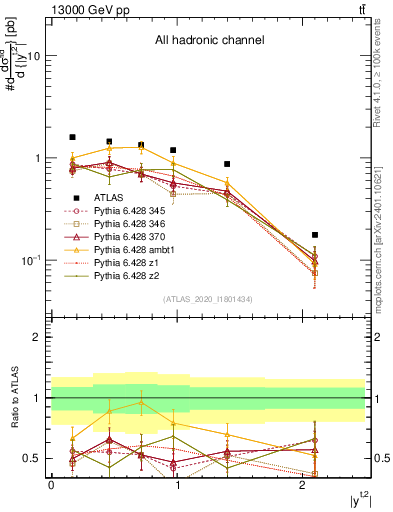Plot of top.y in 13000 GeV pp collisions