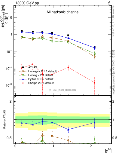Plot of top.y in 13000 GeV pp collisions