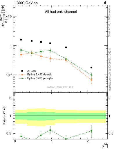 Plot of top.y in 13000 GeV pp collisions