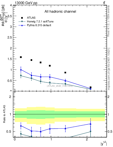 Plot of top.y in 13000 GeV pp collisions