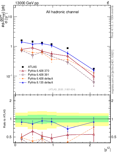 Plot of top.y in 13000 GeV pp collisions