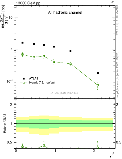 Plot of top.y in 13000 GeV pp collisions