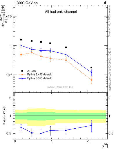 Plot of top.y in 13000 GeV pp collisions