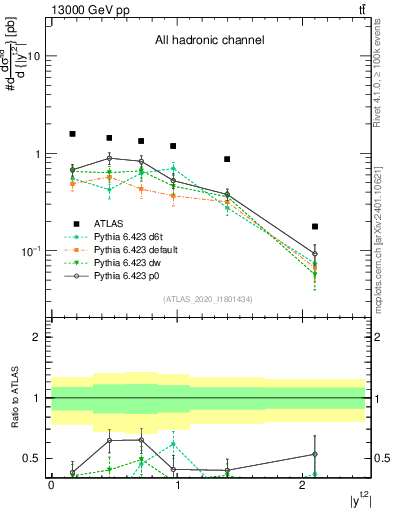 Plot of top.y in 13000 GeV pp collisions