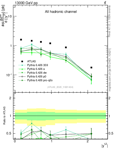 Plot of top.y in 13000 GeV pp collisions
