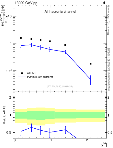Plot of top.y in 13000 GeV pp collisions