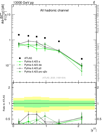Plot of top.y in 13000 GeV pp collisions