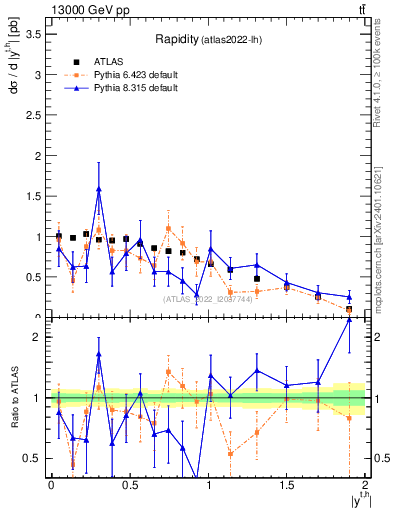 Plot of top.y in 13000 GeV pp collisions