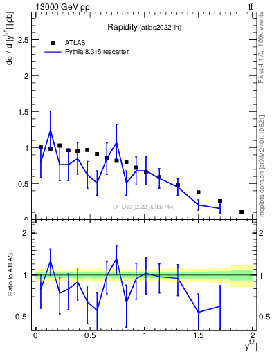 Plot of top.y in 13000 GeV pp collisions