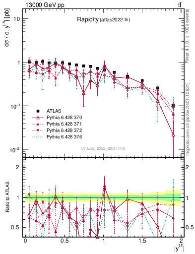 Plot of top.y in 13000 GeV pp collisions