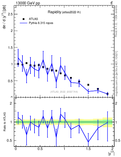 Plot of top.y in 13000 GeV pp collisions