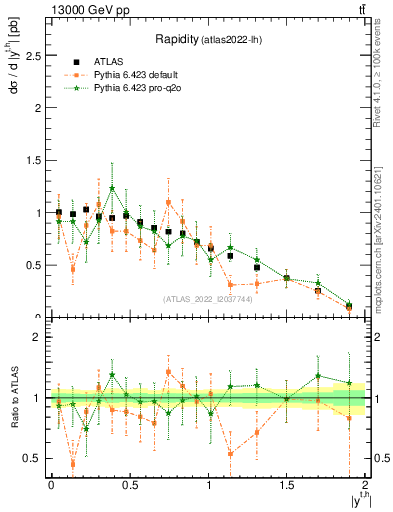 Plot of top.y in 13000 GeV pp collisions