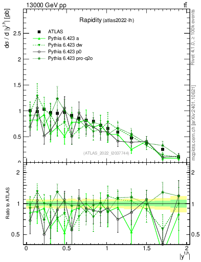 Plot of top.y in 13000 GeV pp collisions