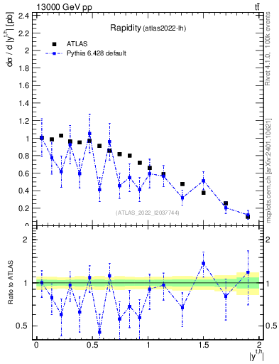 Plot of top.y in 13000 GeV pp collisions