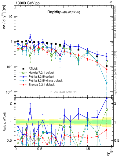 Plot of top.y in 13000 GeV pp collisions