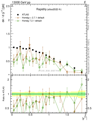 Plot of top.y in 13000 GeV pp collisions