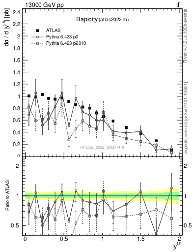 Plot of top.y in 13000 GeV pp collisions