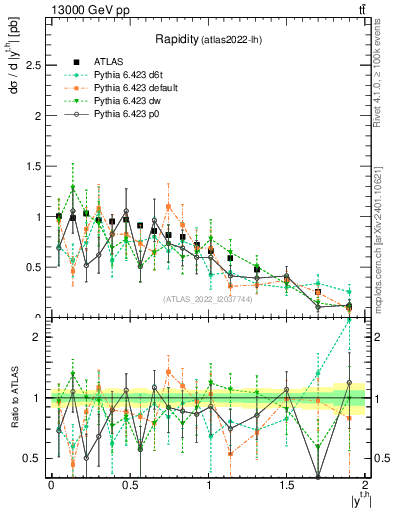 Plot of top.y in 13000 GeV pp collisions
