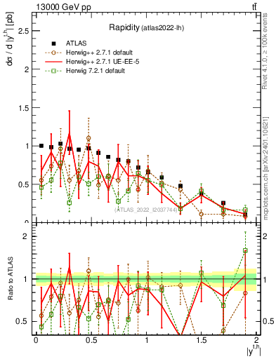 Plot of top.y in 13000 GeV pp collisions