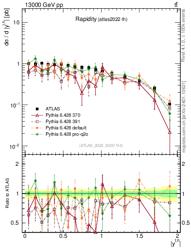 Plot of top.y in 13000 GeV pp collisions