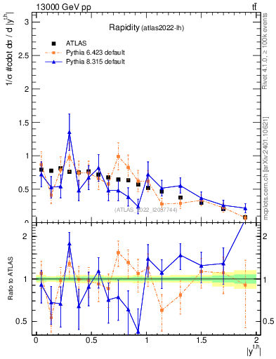 Plot of top.y in 13000 GeV pp collisions