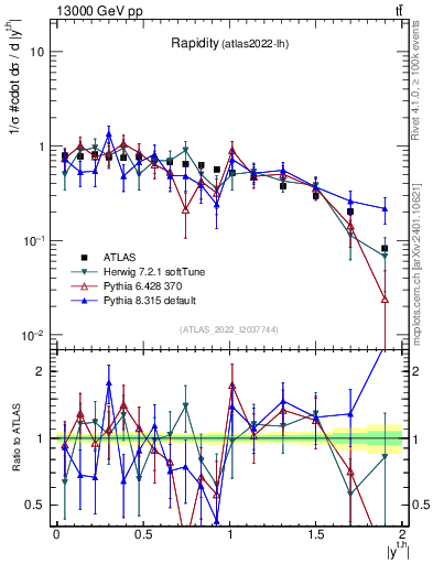 Plot of top.y in 13000 GeV pp collisions