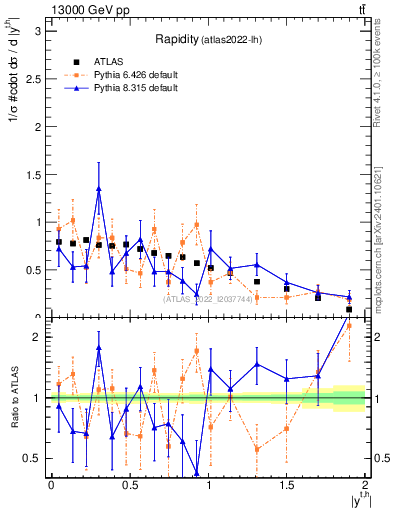 Plot of top.y in 13000 GeV pp collisions