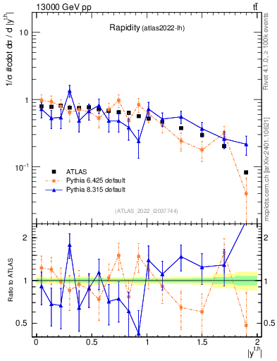 Plot of top.y in 13000 GeV pp collisions
