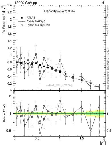 Plot of top.y in 13000 GeV pp collisions