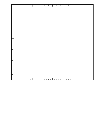 Plot of top.y in 13000 GeV pp collisions