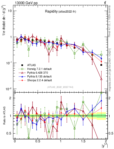 Plot of top.y in 13000 GeV pp collisions