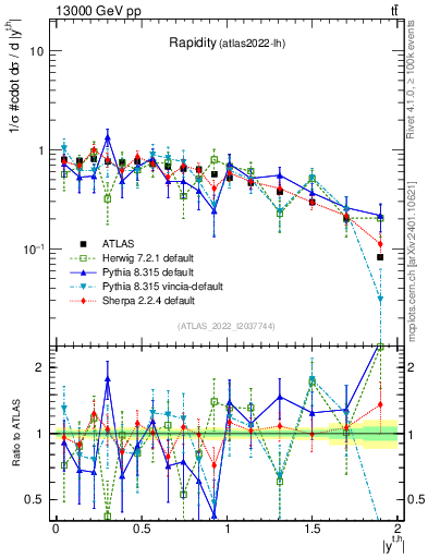 Plot of top.y in 13000 GeV pp collisions