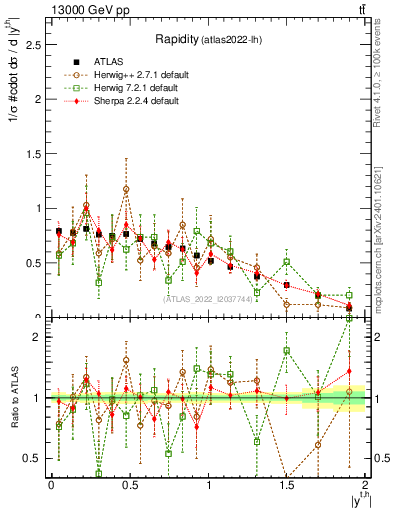 Plot of top.y in 13000 GeV pp collisions