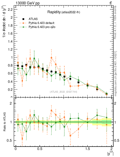 Plot of top.y in 13000 GeV pp collisions