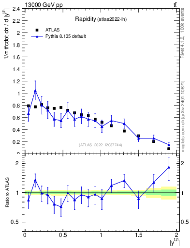 Plot of top.y in 13000 GeV pp collisions