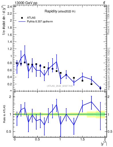 Plot of top.y in 13000 GeV pp collisions