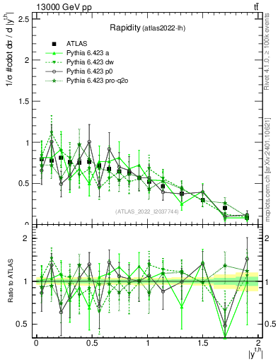 Plot of top.y in 13000 GeV pp collisions