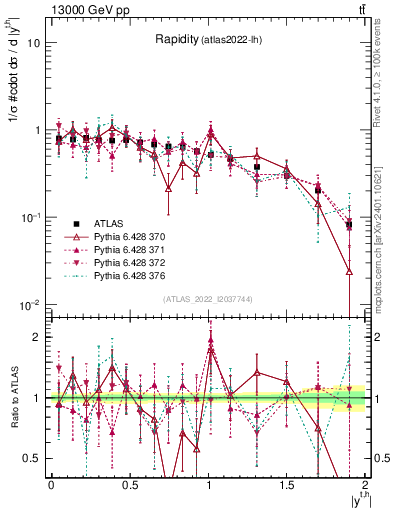 Plot of top.y in 13000 GeV pp collisions