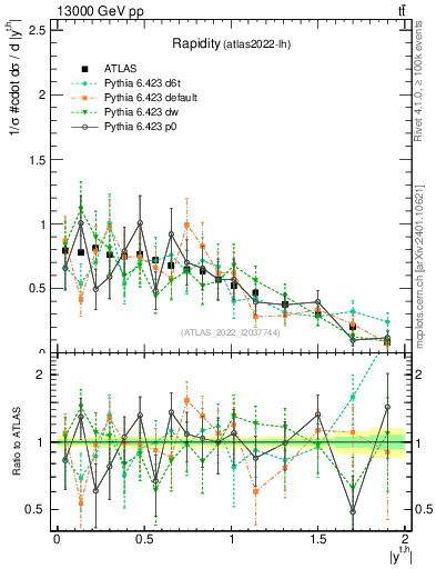 Plot of top.y in 13000 GeV pp collisions