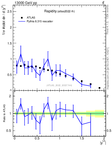 Plot of top.y in 13000 GeV pp collisions