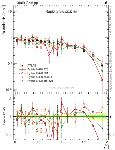 Plot of top.y in 13000 GeV pp collisions